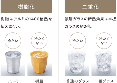 樹脂化と二重化の説明図
