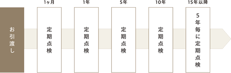 アフターサービス