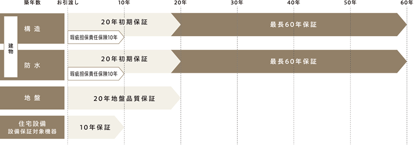 長期保証プログラム図