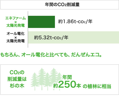 年間のCO2削減量