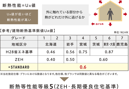 断熱性能解説図・参考/建物断熱基準数値UA値