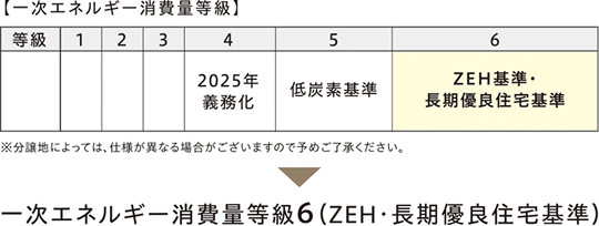 一次エネルギー消費量等級