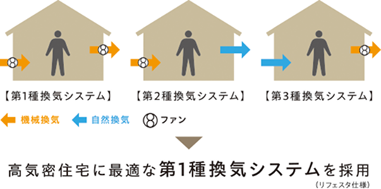 高機密住宅に最適な第一種換気システムを採用