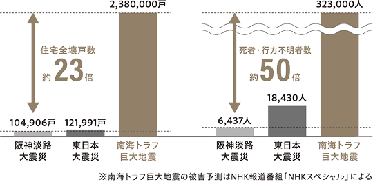 南海トラフ巨大地震の被害予測図