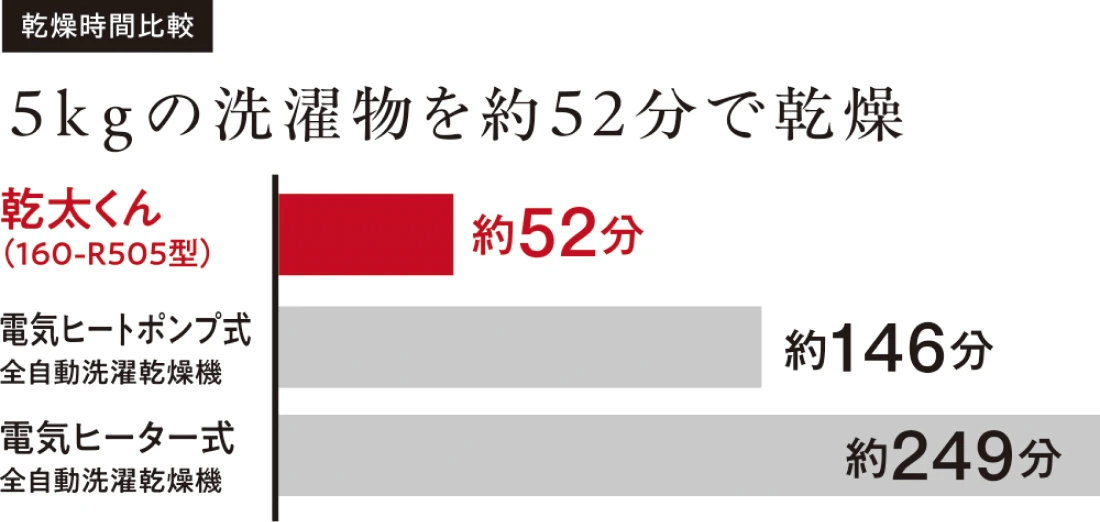 乾燥時間比較図