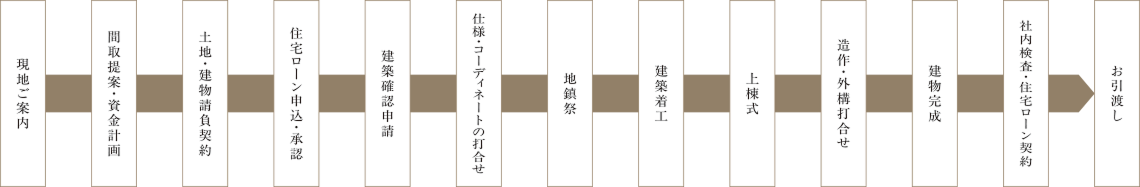 家づくりの流れの説明図