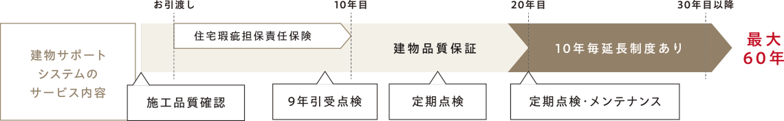 建物保証（構造・防水）20年サポート体制