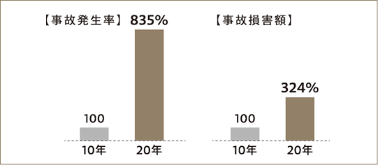 ※ジャパンホーム調べ　2016〜2022年までのジャパンホームシールド既存住宅状況調査および既存住宅事故補修実績による。